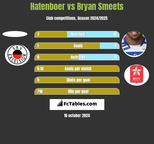 Hatenboer vs Bryan Smeets h2h player stats