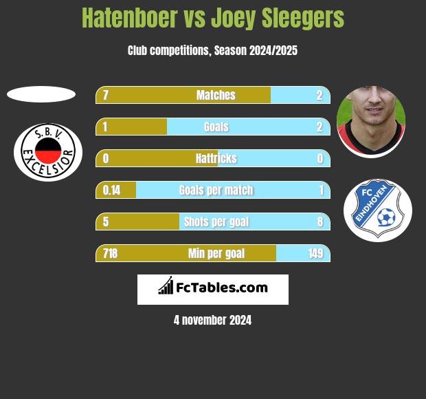 Hatenboer vs Joey Sleegers h2h player stats