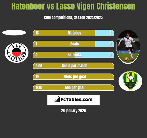 Hatenboer vs Lasse Vigen Christensen h2h player stats