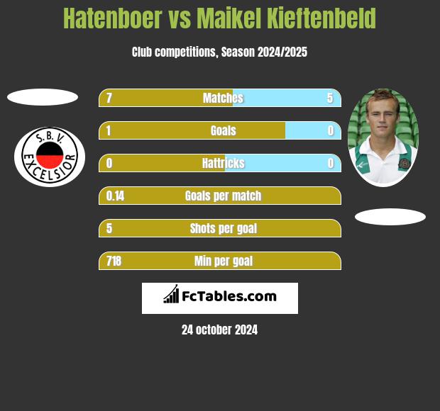 Hatenboer vs Maikel Kieftenbeld h2h player stats