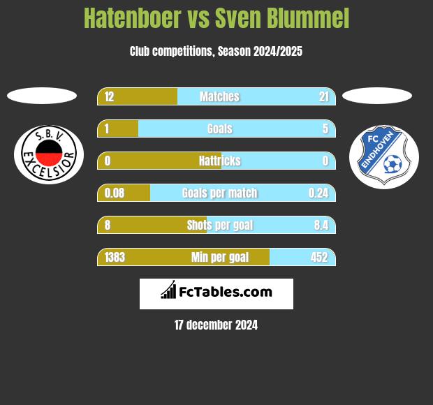 Hatenboer vs Sven Blummel h2h player stats