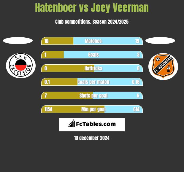 Hatenboer vs Joey Veerman h2h player stats