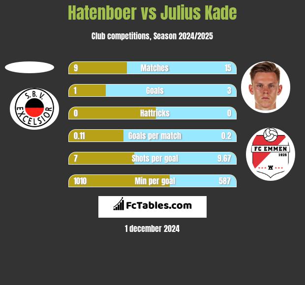 Hatenboer vs Julius Kade h2h player stats