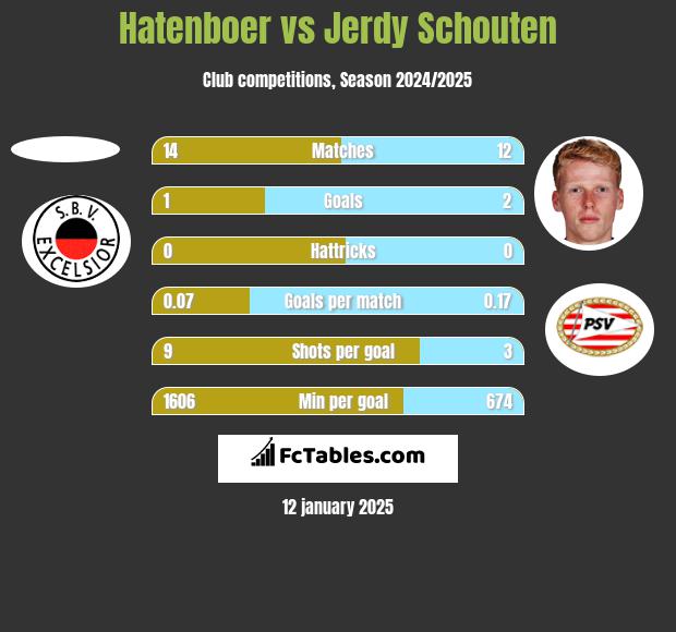 Hatenboer vs Jerdy Schouten h2h player stats