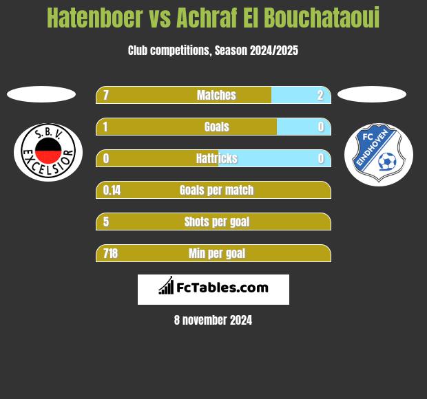 Hatenboer vs Achraf El Bouchataoui h2h player stats