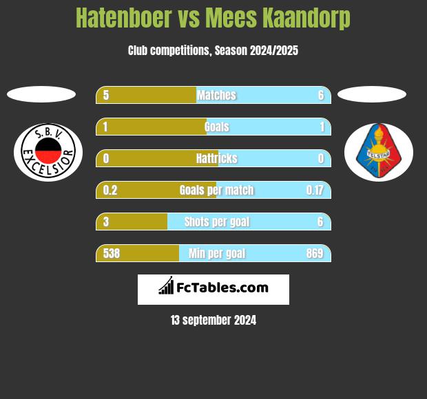 Hatenboer vs Mees Kaandorp h2h player stats