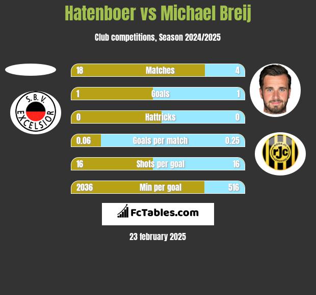 Hatenboer vs Michael Breij h2h player stats