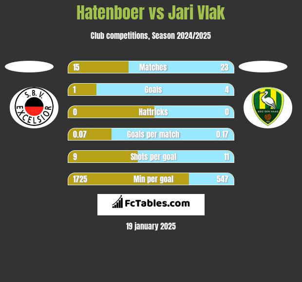 Hatenboer vs Jari Vlak h2h player stats