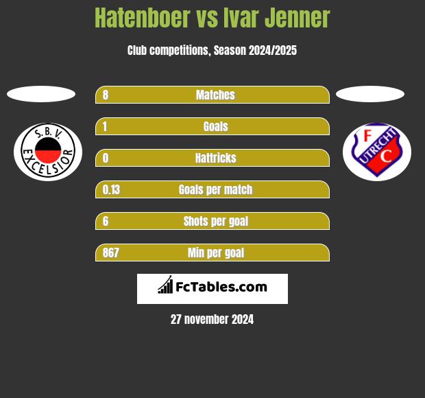 Hatenboer vs Ivar Jenner h2h player stats