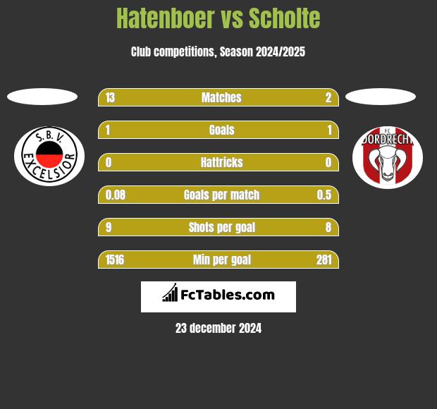 Hatenboer vs Scholte h2h player stats