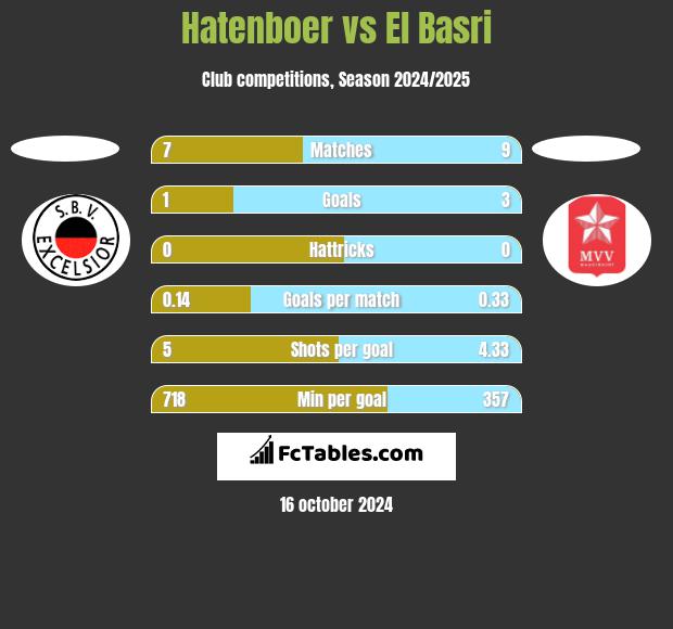 Hatenboer vs El Basri h2h player stats