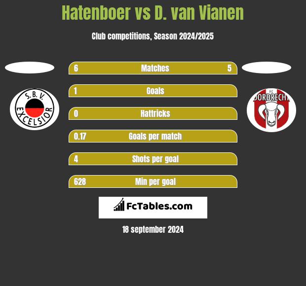 Hatenboer vs D. van Vianen h2h player stats