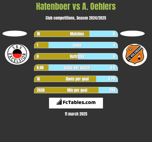 Hatenboer vs A. Oehlers h2h player stats