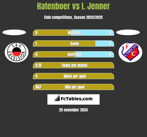 Hatenboer vs I. Jenner h2h player stats