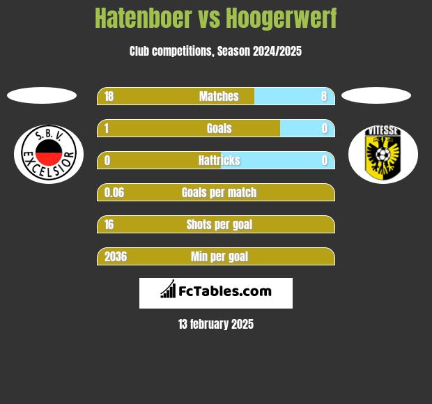 Hatenboer vs Hoogerwerf h2h player stats