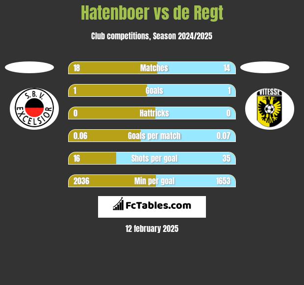 Hatenboer vs de Regt h2h player stats