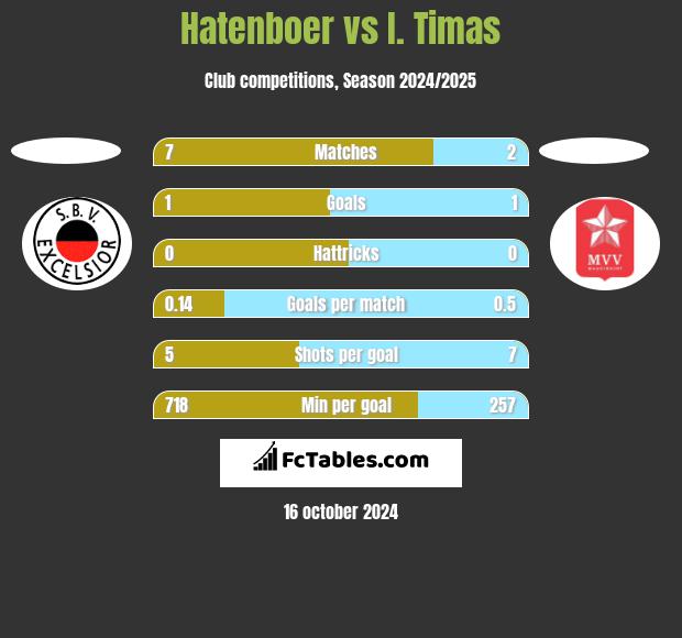 Hatenboer vs I. Timas h2h player stats