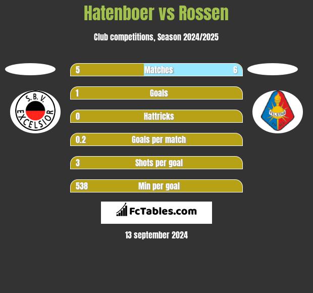 Hatenboer vs Rossen h2h player stats