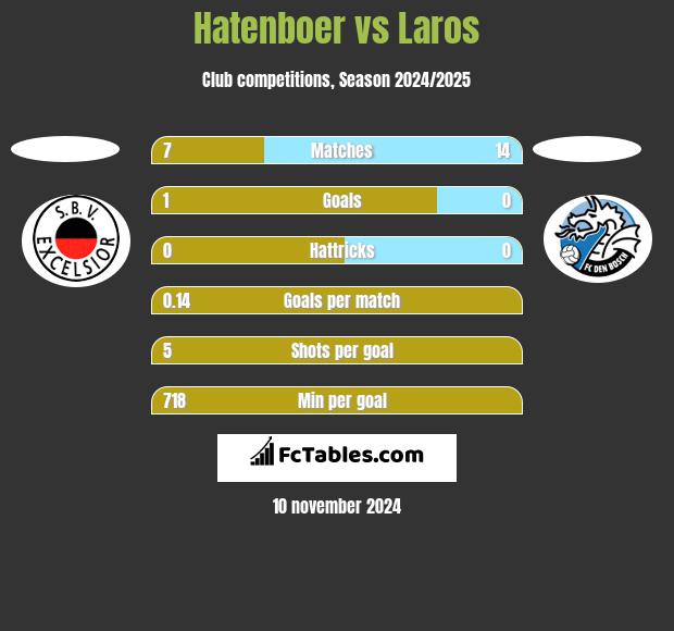 Hatenboer vs Laros h2h player stats