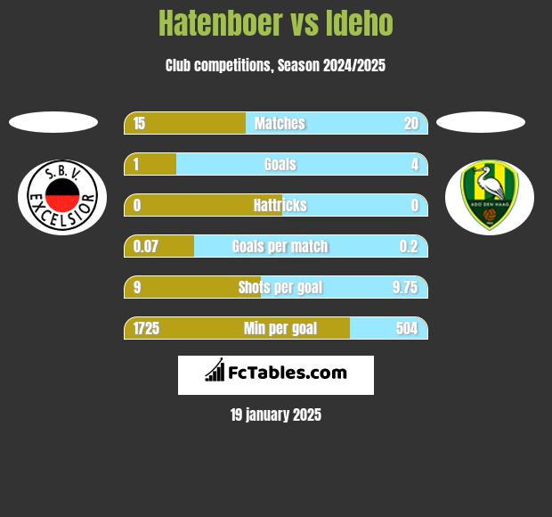 Hatenboer vs Ideho h2h player stats