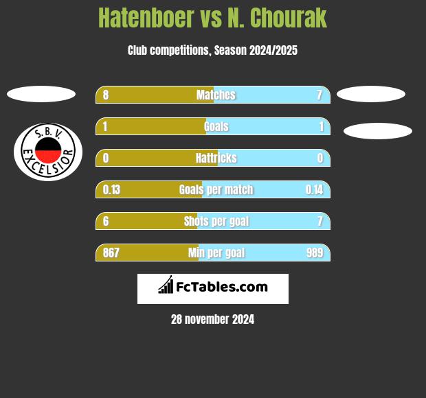 Hatenboer vs N. Chourak h2h player stats