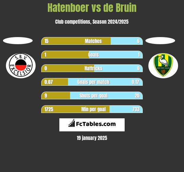 Hatenboer vs de Bruin h2h player stats