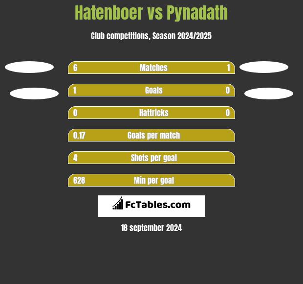 Hatenboer vs Pynadath h2h player stats