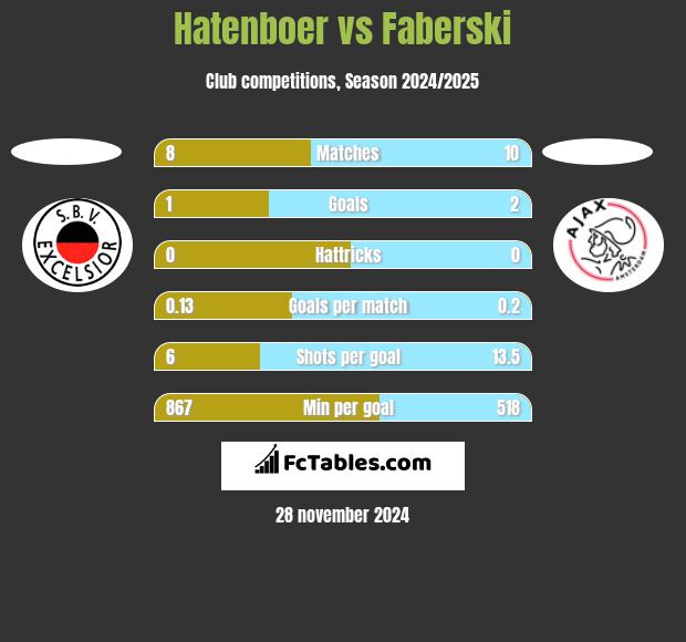 Hatenboer vs Faberski h2h player stats