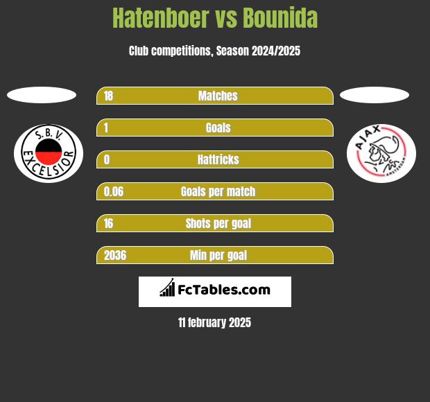 Hatenboer vs Bounida h2h player stats