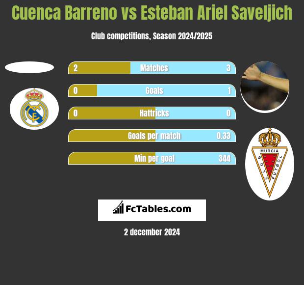 Cuenca Barreno vs Esteban Ariel Saveljich h2h player stats