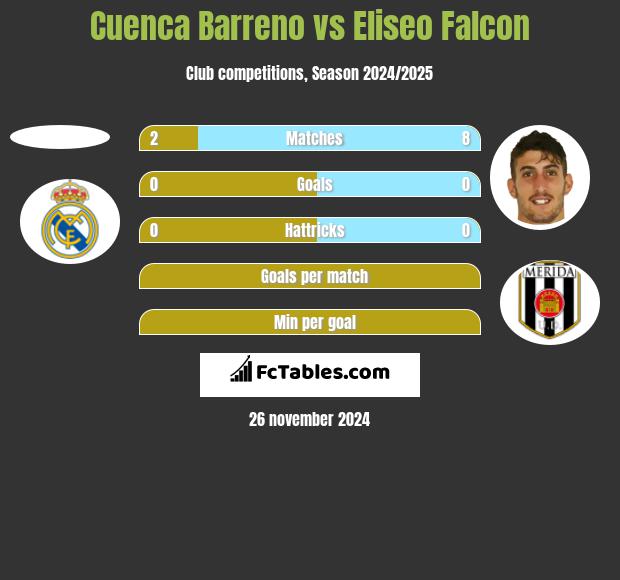 Cuenca Barreno vs Eliseo Falcon h2h player stats