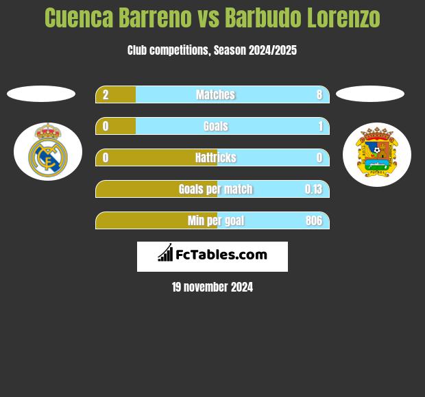 Cuenca Barreno vs Barbudo Lorenzo h2h player stats