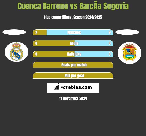 Cuenca Barreno vs GarcÃ­a Segovia h2h player stats