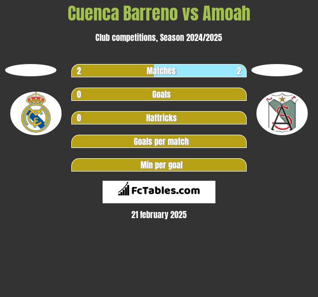 Cuenca Barreno vs Amoah h2h player stats