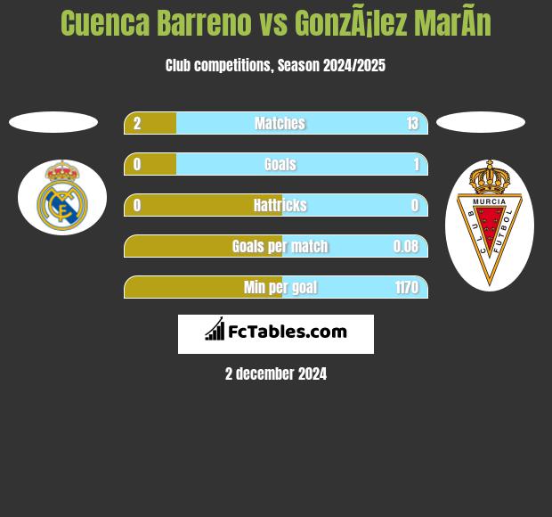 Cuenca Barreno vs GonzÃ¡lez MarÃ­n h2h player stats