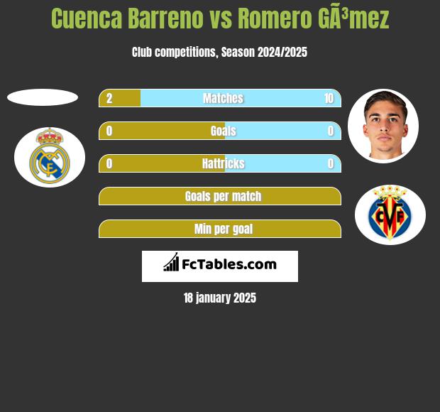 Cuenca Barreno vs Romero GÃ³mez h2h player stats