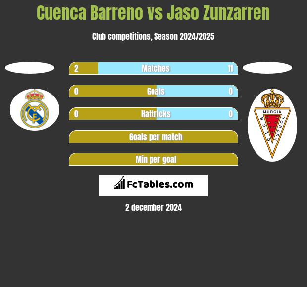 Cuenca Barreno vs Jaso Zunzarren h2h player stats