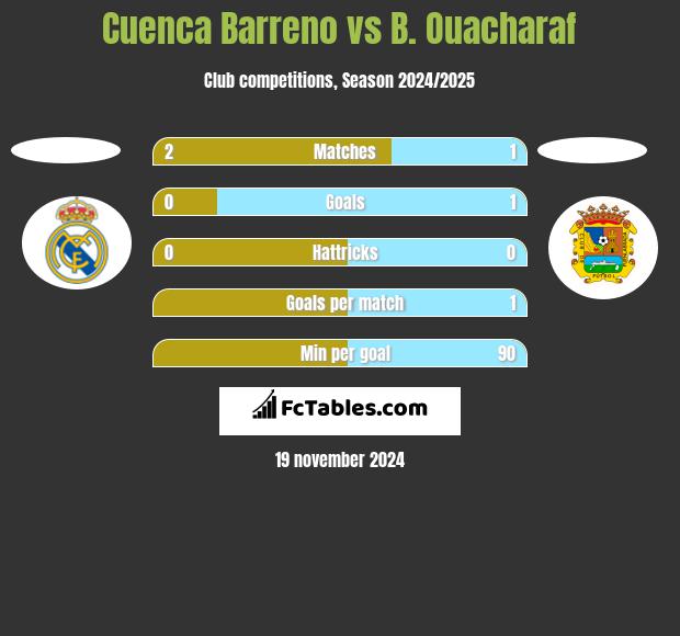 Cuenca Barreno vs B. Ouacharaf h2h player stats