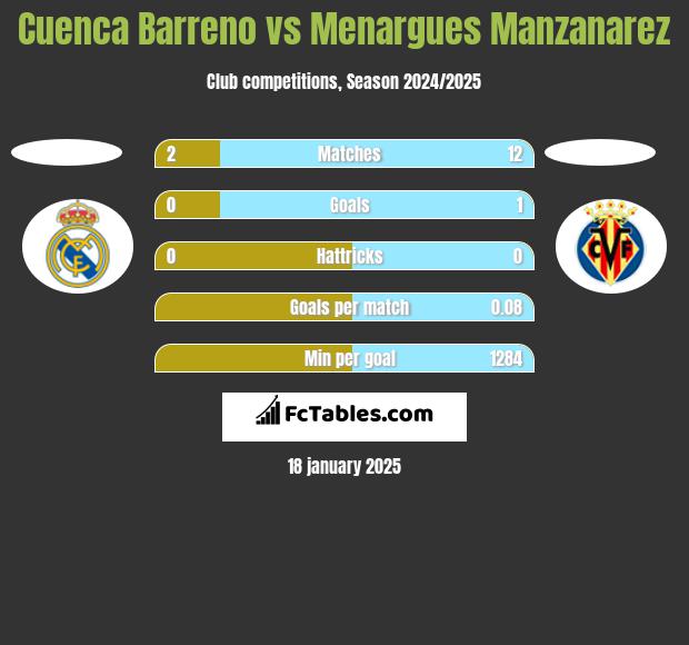 Cuenca Barreno vs Menargues Manzanarez h2h player stats