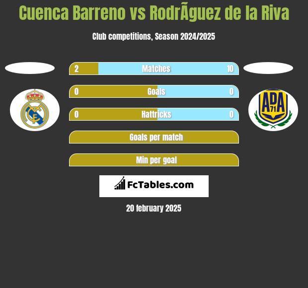 Cuenca Barreno vs RodrÃ­guez de la Riva h2h player stats