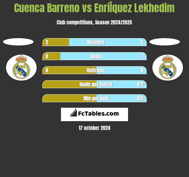 Cuenca Barreno vs EnriÌquez Lekhedim h2h player stats