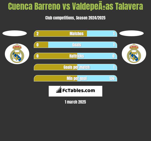 Cuenca Barreno vs ValdepeÃ±as Talavera h2h player stats