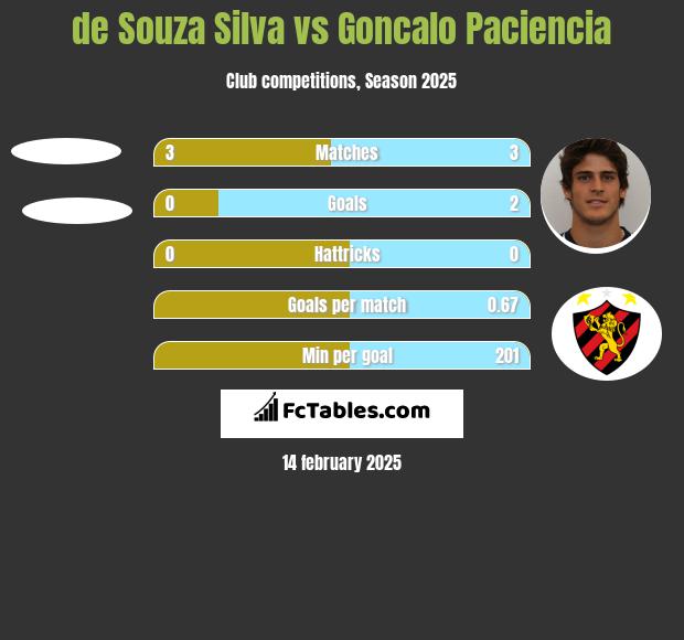 de Souza Silva vs Goncalo Paciencia h2h player stats