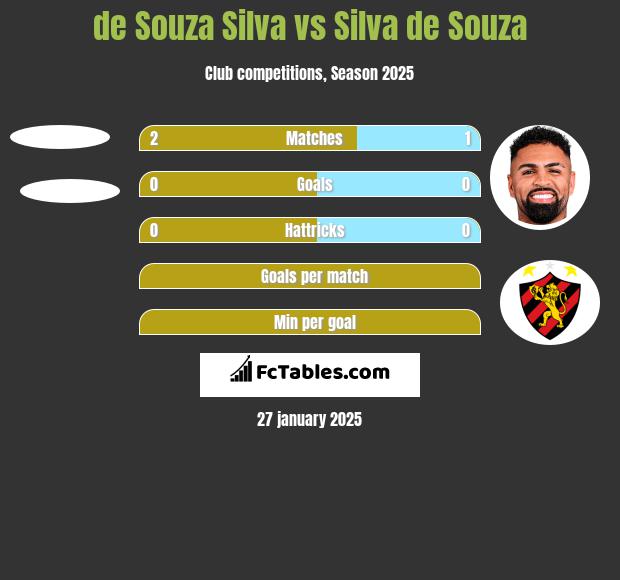 de Souza Silva vs Silva de Souza h2h player stats