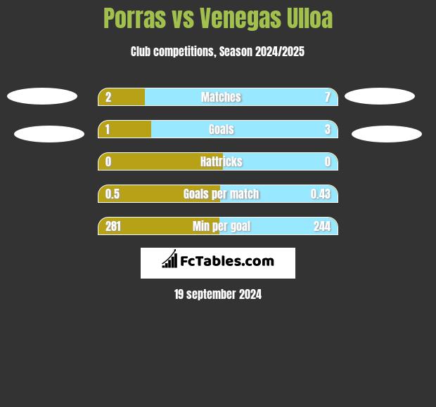 Porras vs Venegas Ulloa h2h player stats