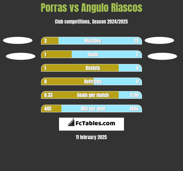 Porras vs Angulo Riascos h2h player stats