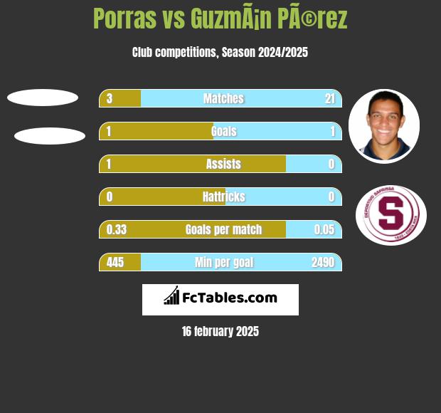 Porras vs GuzmÃ¡n PÃ©rez h2h player stats