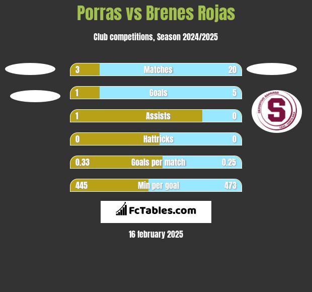 Porras vs Brenes Rojas h2h player stats