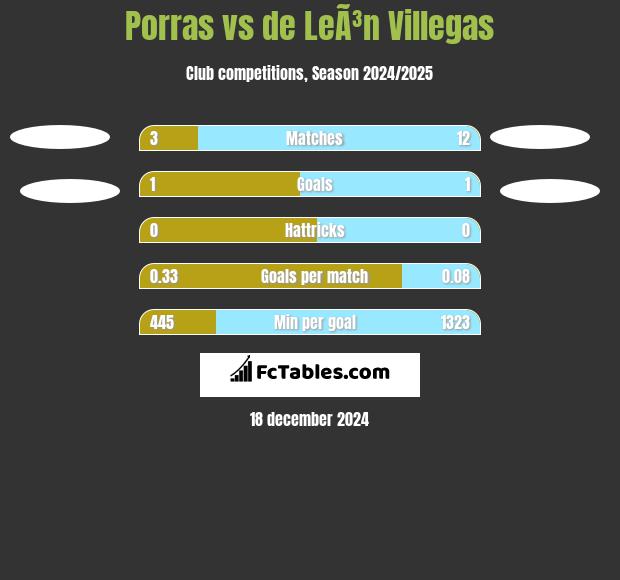 Porras vs de LeÃ³n Villegas h2h player stats