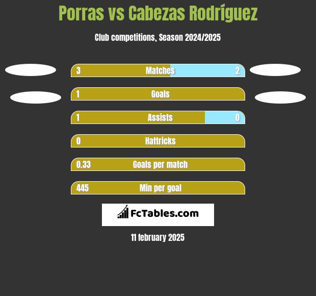 Porras vs Cabezas Rodríguez h2h player stats